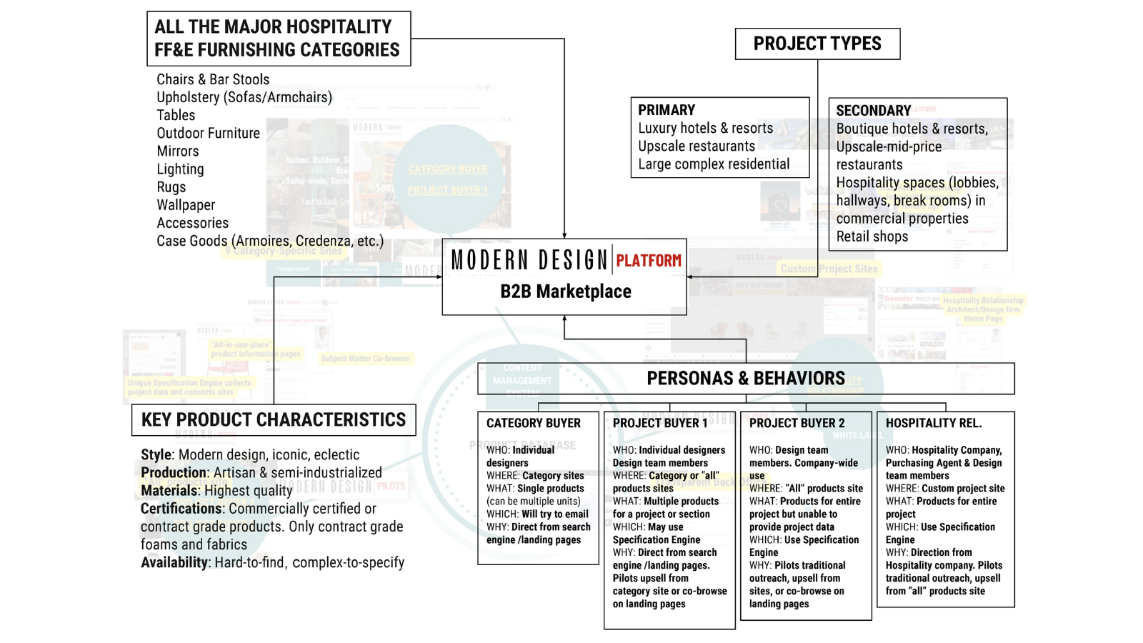 Projects, Products & Personas